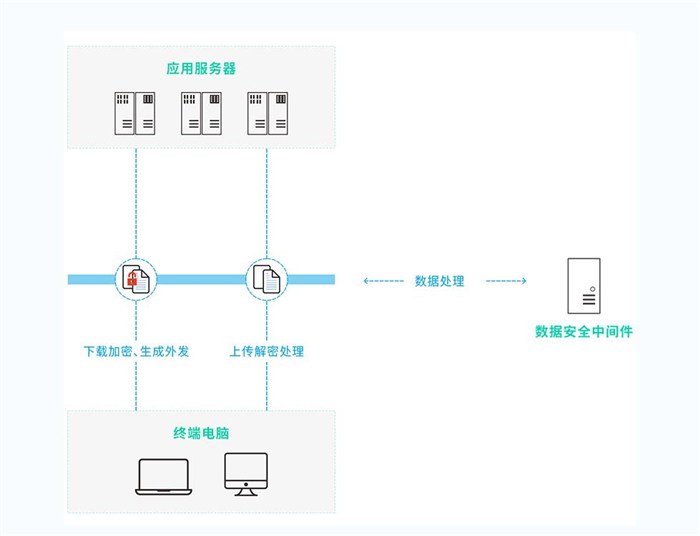 安全网内数据处理技术如何实现高效且安全的数据处理与隐私保护？
