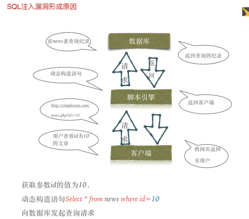 SQL漏洞的成因及根源是什么?揭秘数据库安全的漏洞之谜。 第3张 SQL漏洞的成因及根源是什么?揭秘数据库安全的漏洞之谜。 第3张