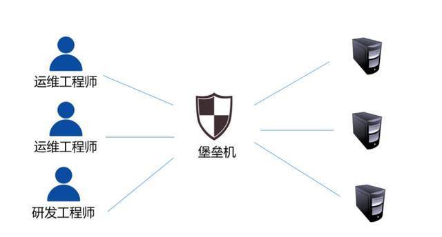 安全登录堡垒机方式,哪种更适合企业复杂环境? 第1张 安全登录堡垒机方式,哪种更适合企业复杂环境? 第1张