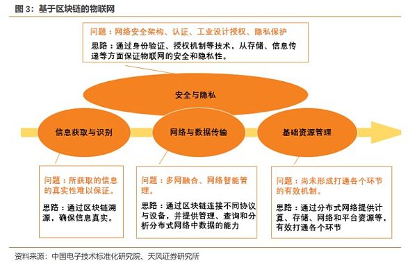 互联网物联网设备区块链校验靠谱吗？区块链物联网安全方案