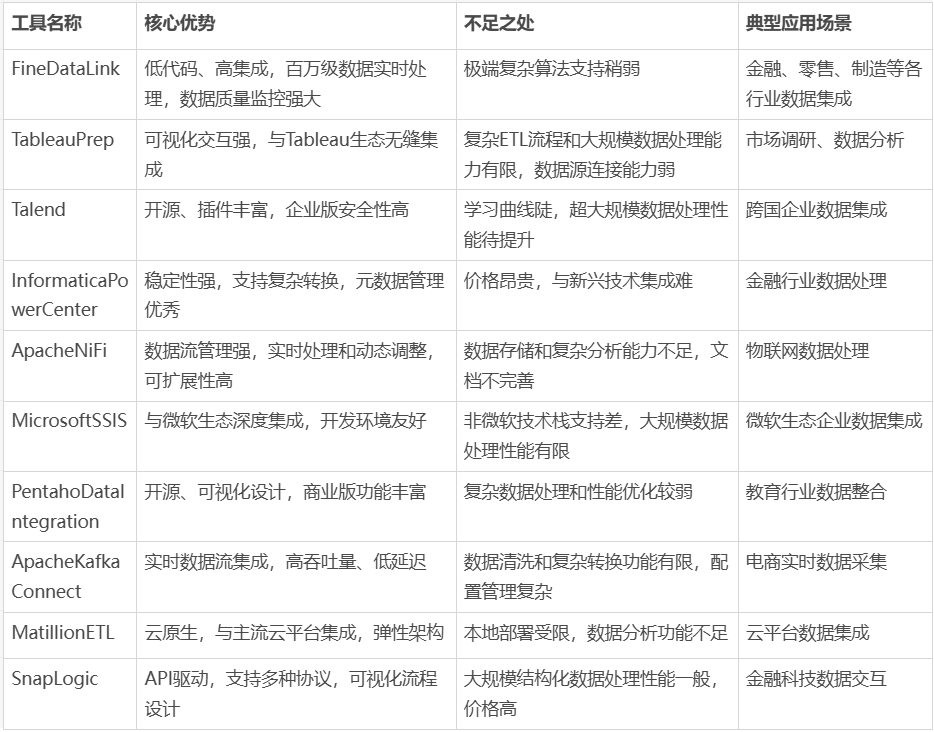 互联网开发数据集成怎么做?数据集成平台选型指南 第2张 互联网开发数据集成怎么做?数据集成平台选型指南 第2张
