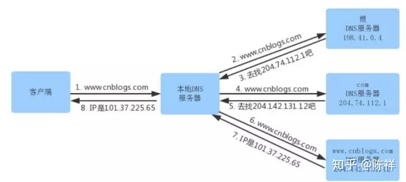 域名和http是什么?http协议详解 第3张 域名和http是什么?http协议详解 第3张