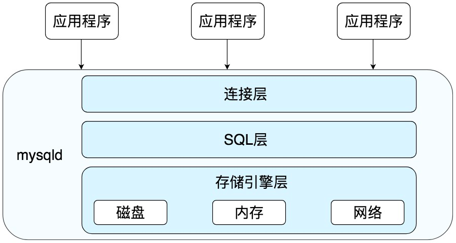 SQL数据库如何实现高效分布存储与管理? 第2张 SQL数据库如何实现高效分布存储与管理? 第2张