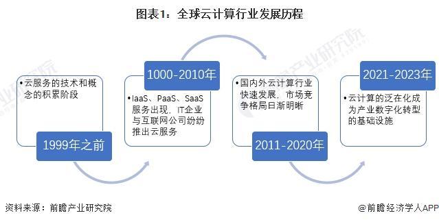 云服务器的发展趋势