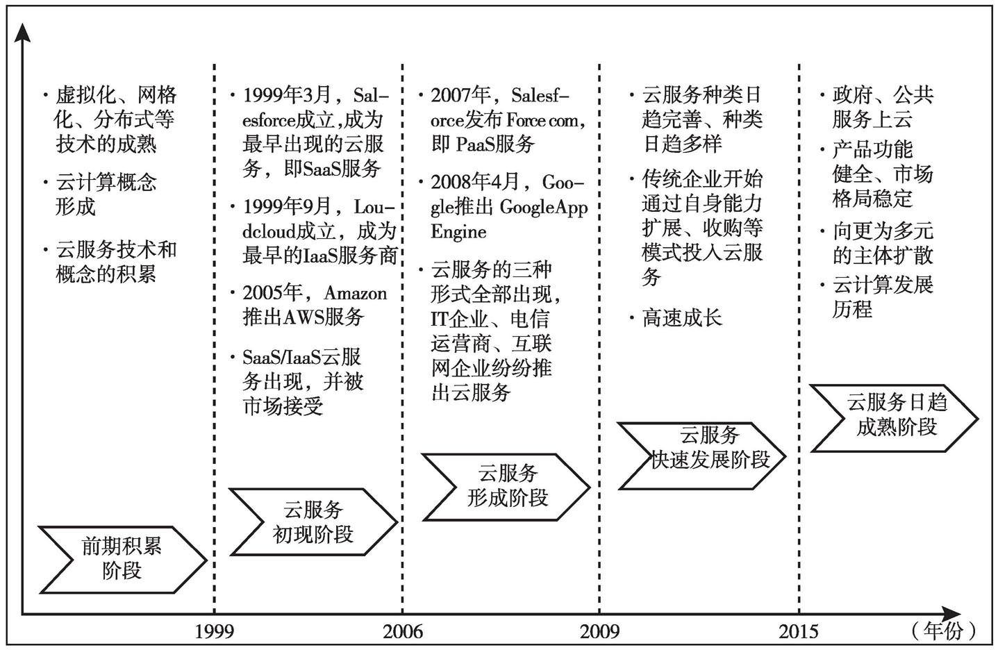 云服务器的发展趋势