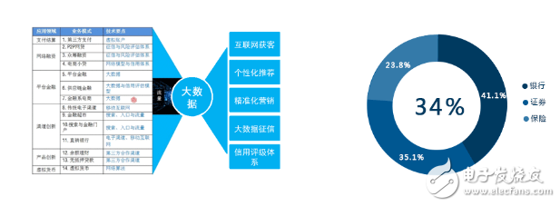 互联网金融与大数据分析有何心得？大数据在金融领域的应用 第2张