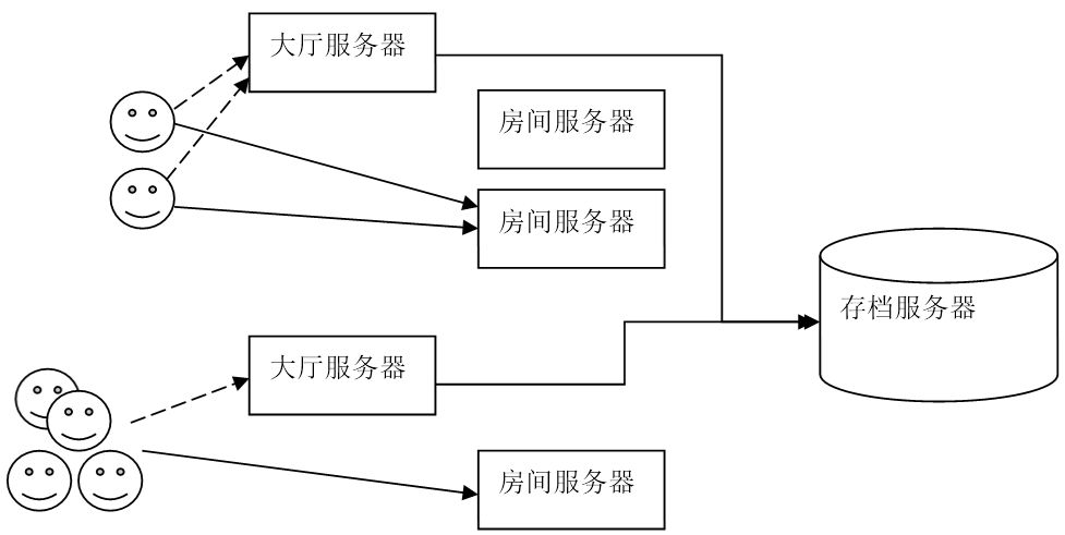 游戏服务器架构图 第3张 游戏服务器架构图 第3张