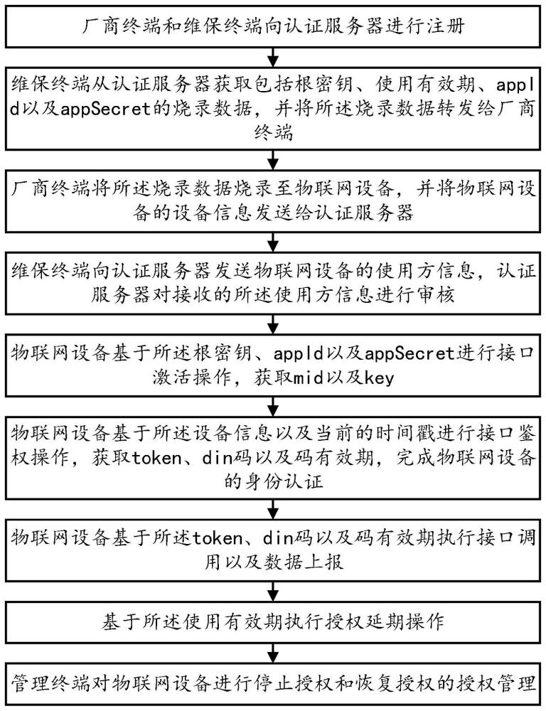 互联网物联网设备可信校验怎么做?物联网设备身份认证方法 第2张 互联网物联网设备可信校验怎么做?物联网设备身份认证方法 第2张