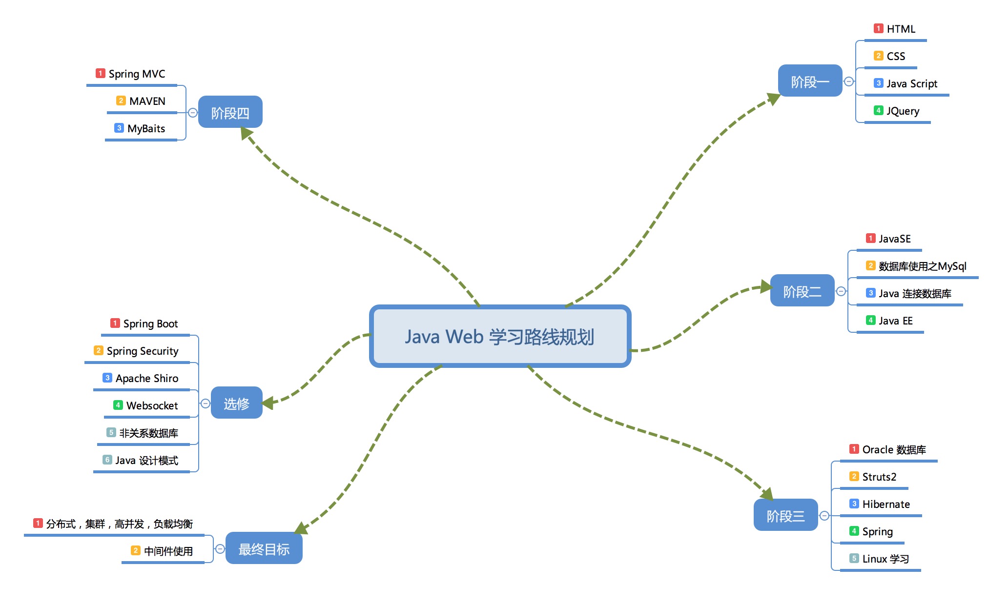 Java Web项目入门指南,从基础到实践,有哪些高效学习路径? 第1张 Java Web项目入门指南,从基础到实践,有哪些高效学习路径? 第1张