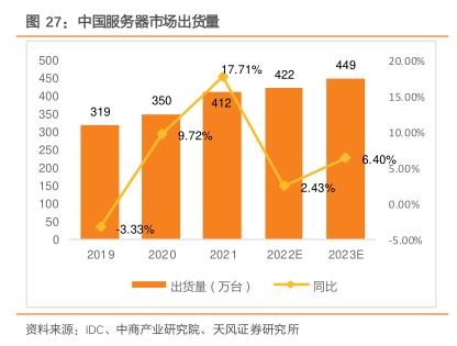 中国服务器出货量为何持续增长? 第2张 中国服务器出货量为何持续增长? 第2张