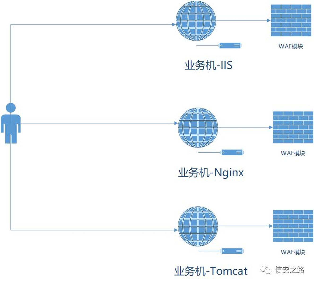 php绕过waf括号怎么实现?php绕过waf括号方法有哪些 第2张 php绕过waf括号怎么实现?php绕过waf括号方法有哪些 第2张