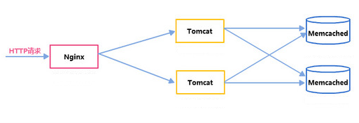 Apache Tomcat负载均衡如何实现session共享? 第1张 Apache Tomcat负载均衡如何实现session共享? 第1张