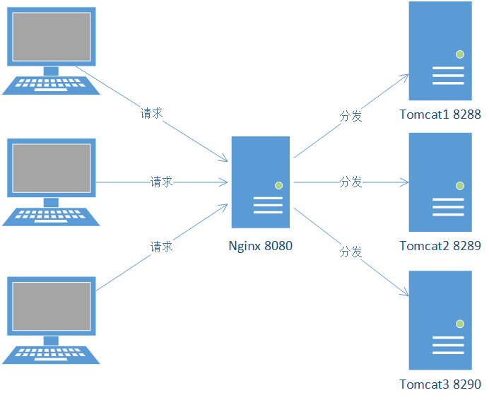 Apache Tomcat负载均衡如何实现session共享? 第3张 Apache Tomcat负载均衡如何实现session共享? 第3张