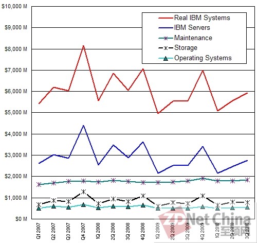 IBM服务器销售市场表现如何?价格与性能对比分析? 第3张 IBM服务器销售市场表现如何?价格与性能对比分析? 第3张