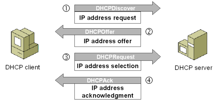 物理机dhcpvm 第2张 物理机dhcpvm 第2张