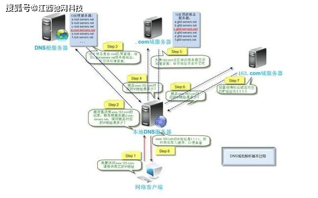 dns截持服务器 第1张 dns截持服务器 第1张