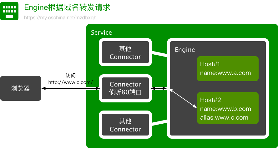 tomcat的server.xml配置详解,tomcat server.xml配置优化 第2张 tomcat的server.xml配置详解,tomcat server.xml配置优化 第2张