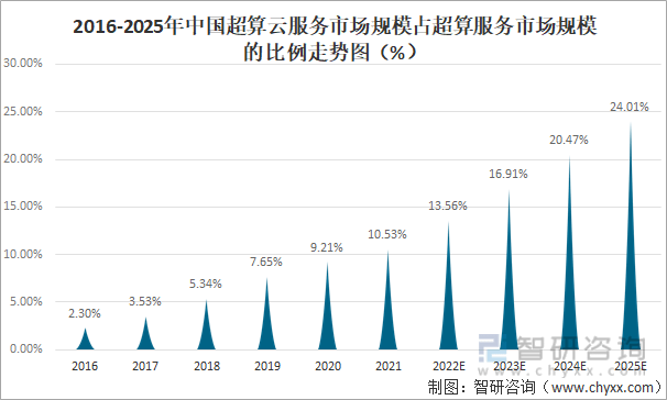 云南服务器云,这一地区的数据中心发展现状及未来挑战是什么? 第2张 云南服务器云,这一地区的数据中心发展现状及未来挑战是什么? 第2张