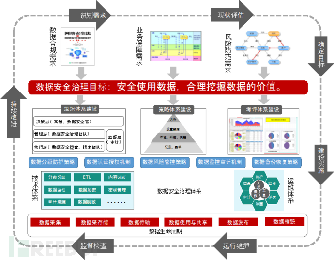 什么是数据安全治理?数据安全治理有哪些核心步骤 第2张 什么是数据安全治理?数据安全治理有哪些核心步骤 第2张