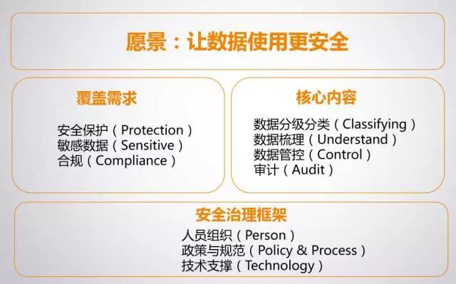 什么是数据安全治理?数据安全治理有哪些核心步骤 第3张 什么是数据安全治理?数据安全治理有哪些核心步骤 第3张