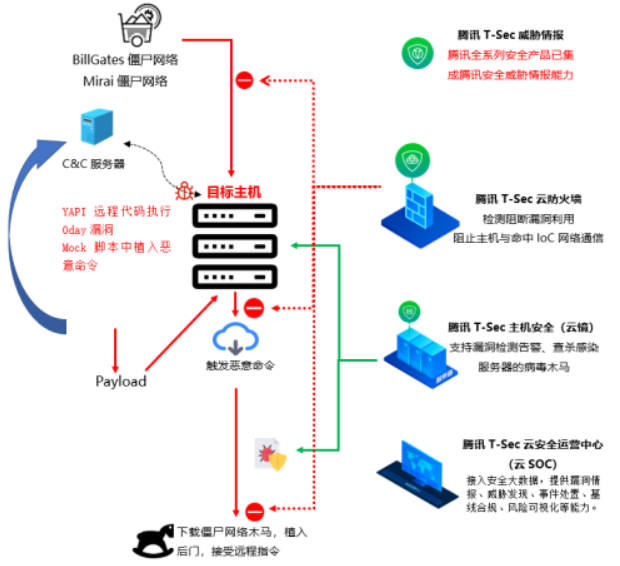 服务器远程载入代码大牛是谁?如何防御远程代码载入攻破? 第3张 服务器远程载入代码大牛是谁?如何防御远程代码载入攻破? 第3张
