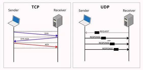 UDP域名解析的原理是什么?为什么比其他协议更快?