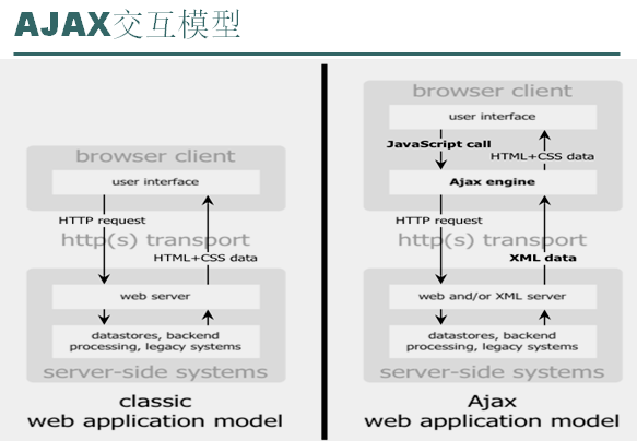 java怎么接受ajax数据