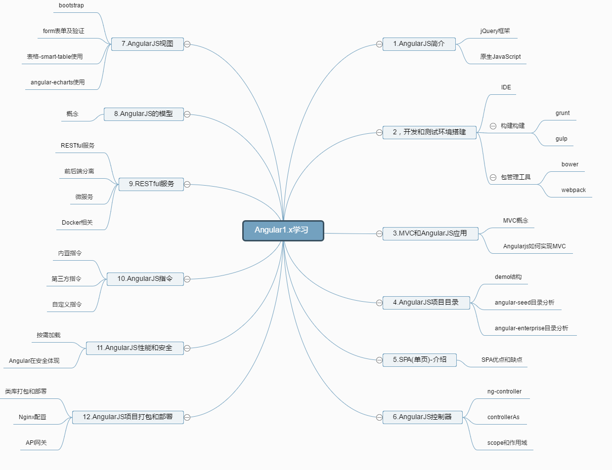 AngularJS完整项目实战从入门到精通有哪些学习要点? 第1张 AngularJS完整项目实战从入门到精通有哪些学习要点? 第1张