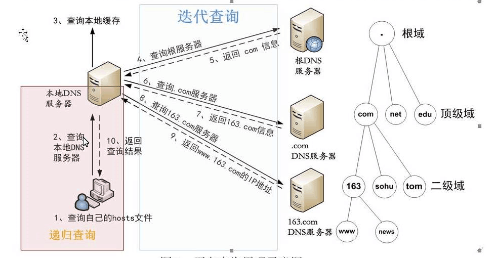 根逻辑域名服务器的作用与工作原理是什么？ 第2张