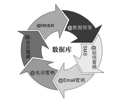 如何有效实施数据库营销策略,实现精准客户互动与增长? 第1张 如何有效实施数据库营销策略,实现精准客户互动与增长? 第1张