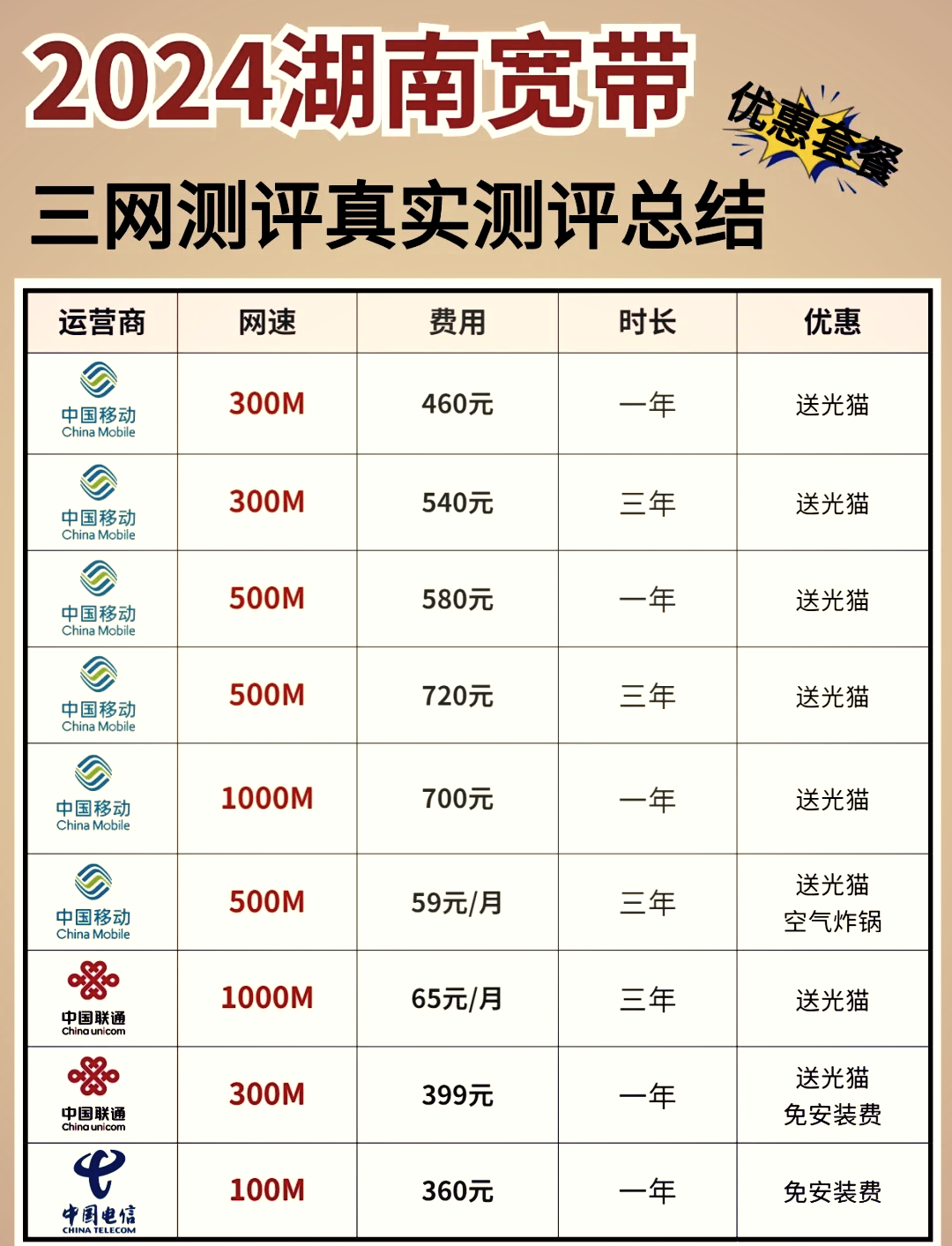 宽带三大运营商怎么选?宽带三大运营商排名与资费对比 第2张 宽带三大运营商怎么选?宽带三大运营商排名与资费对比 第2张