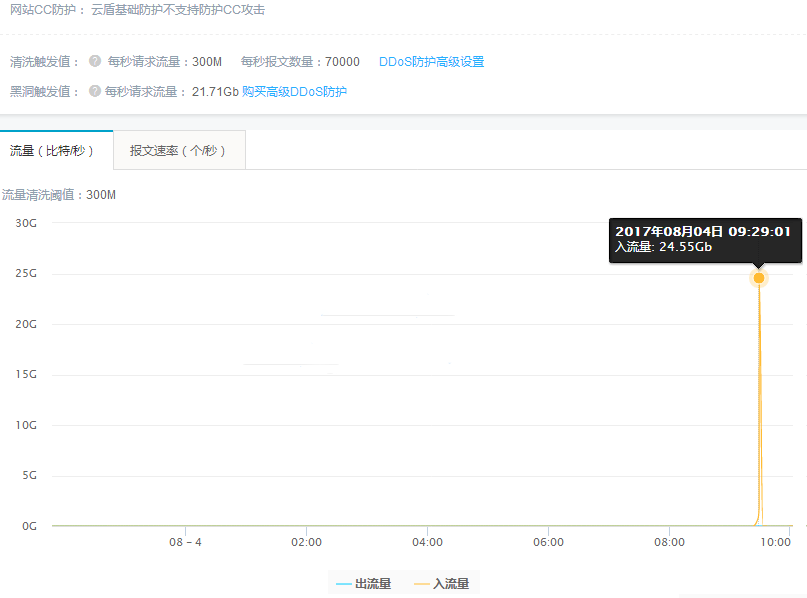 阿里云虚拟主机被分布攻破后 第1张 阿里云虚拟主机被分布攻破后 第1张