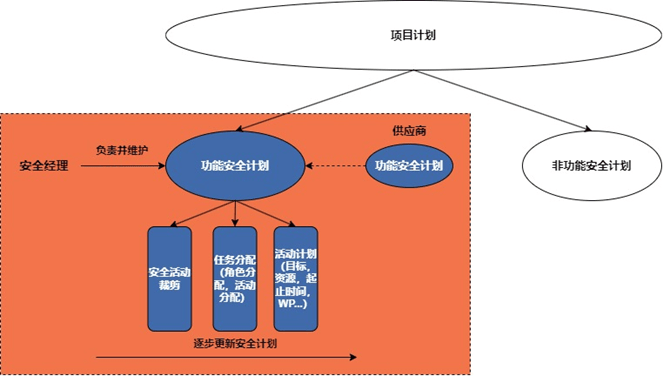 安全架构设计的基本活动流程具体包含哪些关键步骤? 第3张 安全架构设计的基本活动流程具体包含哪些关键步骤? 第3张