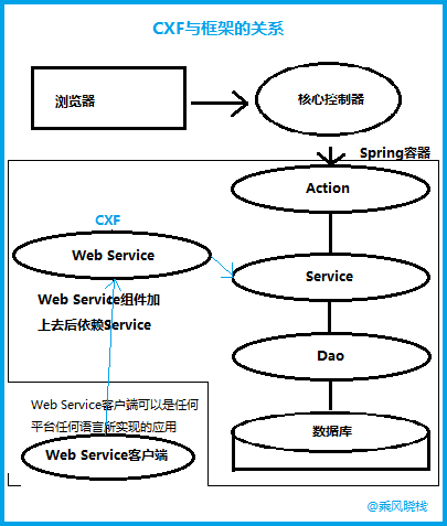 如何在Cxf项目中正确配置拦截器以优化服务调用? 第2张 如何在Cxf项目中正确配置拦截器以优化服务调用? 第2张