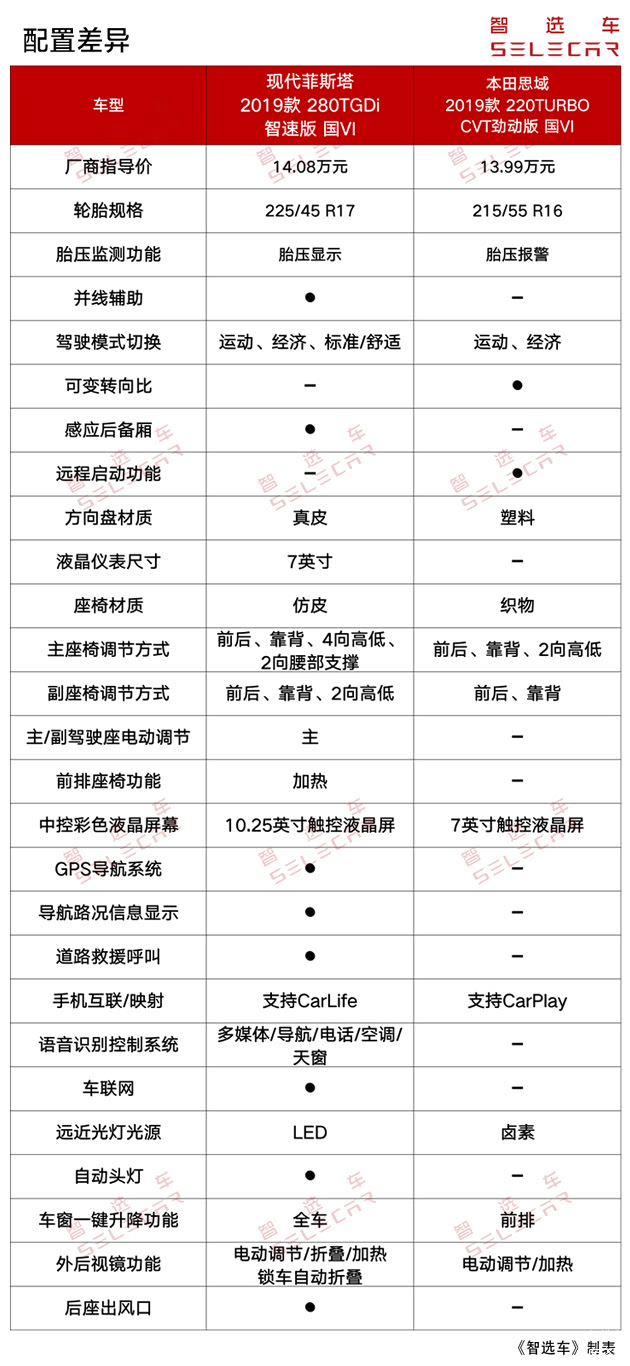 思域/名爵菲斯塔如何选?纠结哪个车型更合适? 第1张 思域/名爵菲斯塔如何选?纠结哪个车型更合适? 第1张