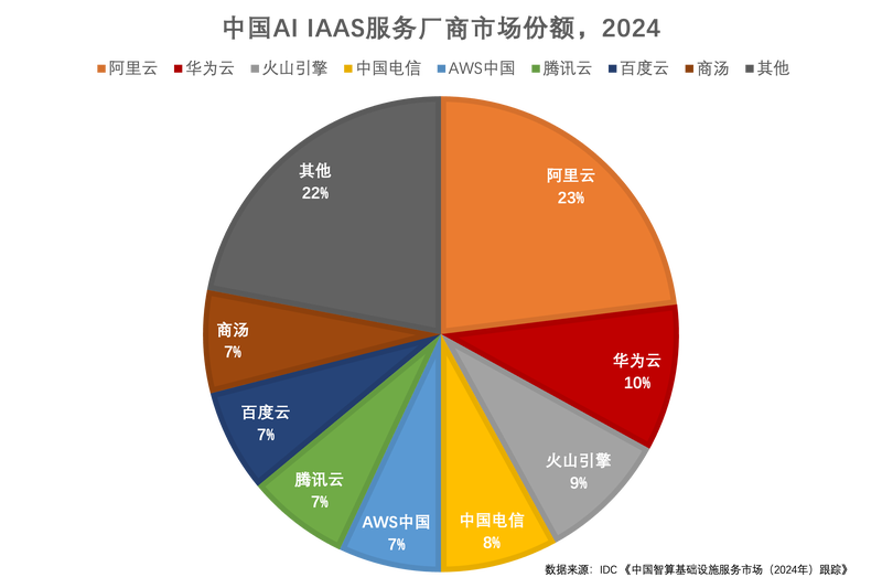 公有云市场份额IDC2026最新数据发布,哪些企业占据领先地位? 第1张 公有云市场份额IDC2026最新数据发布,哪些企业占据领先地位? 第1张