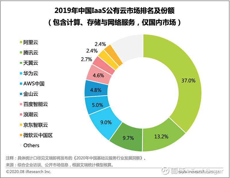 公有云市场份额IDC2026最新数据发布,哪些企业占据领先地位? 第2张 公有云市场份额IDC2026最新数据发布,哪些企业占据领先地位? 第2张