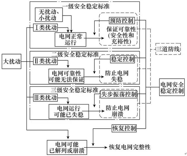 安全稳定控制系统具体解决哪些电力系统运行问题? 第3张 安全稳定控制系统具体解决哪些电力系统运行问题? 第3张