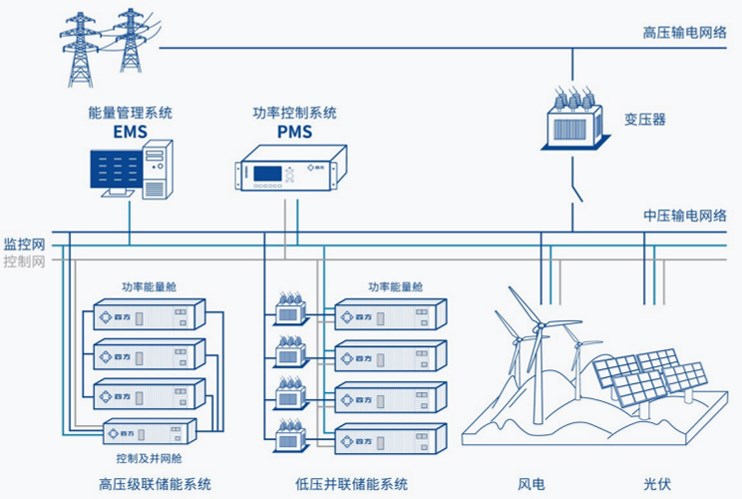 安全稳定控制系统具体解决哪些电力系统运行问题? 第2张 安全稳定控制系统具体解决哪些电力系统运行问题? 第2张