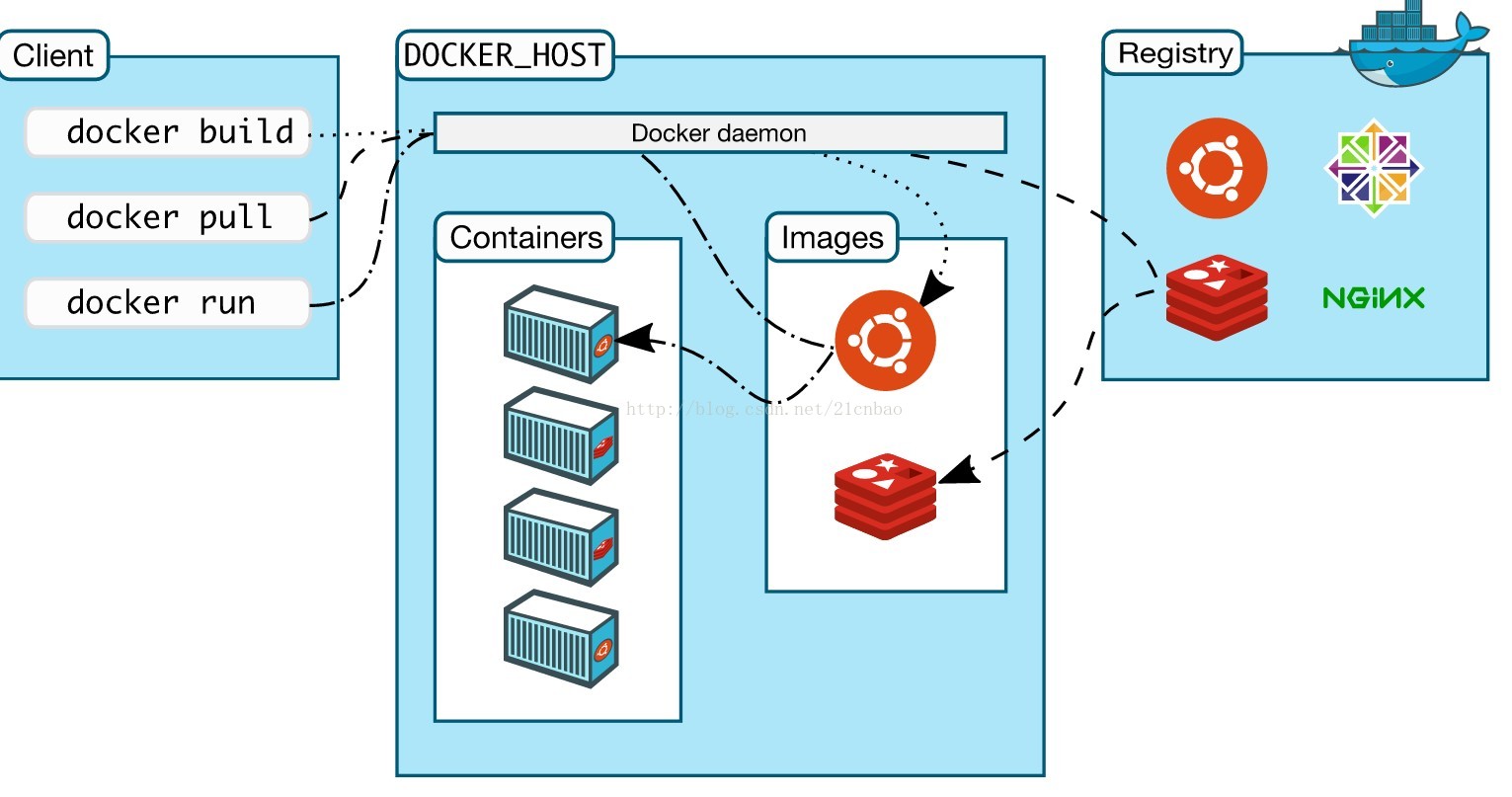 物理机安装docker