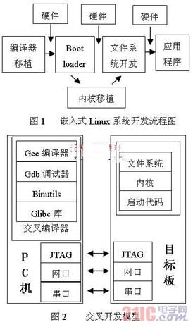 arm如何嵌入linux系统 第2张 arm如何嵌入linux系统 第2张