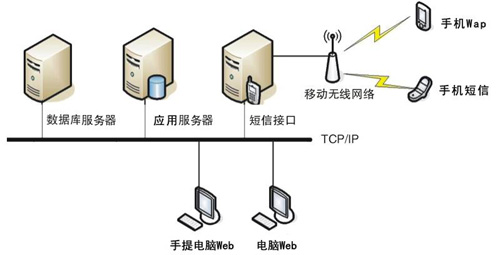 虚拟主机wap手机数据库多大 第1张 虚拟主机wap手机数据库多大 第1张