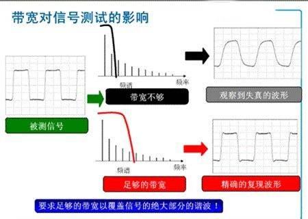 示波器的宽带是多少?示波器带宽选择技巧 第3张 示波器的宽带是多少?示波器带宽选择技巧 第3张