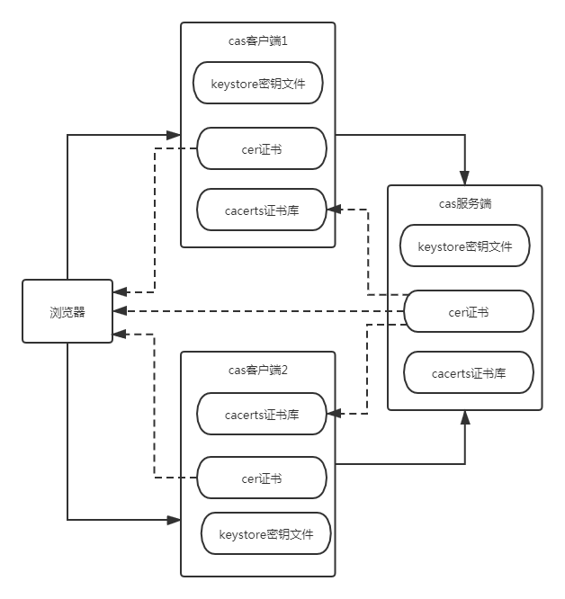 java怎么写cas客户端 第2张 java怎么写cas客户端 第2张