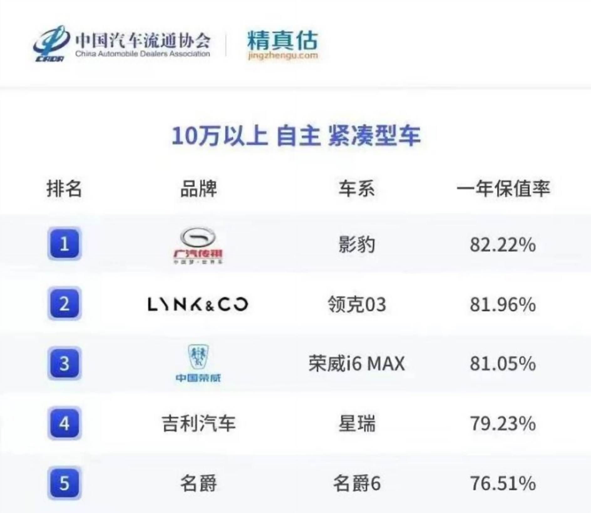 影豹与域名爵6,谁在二手车市场保值能力更强? 第1张 影豹与域名爵6,谁在二手车市场保值能力更强? 第1张