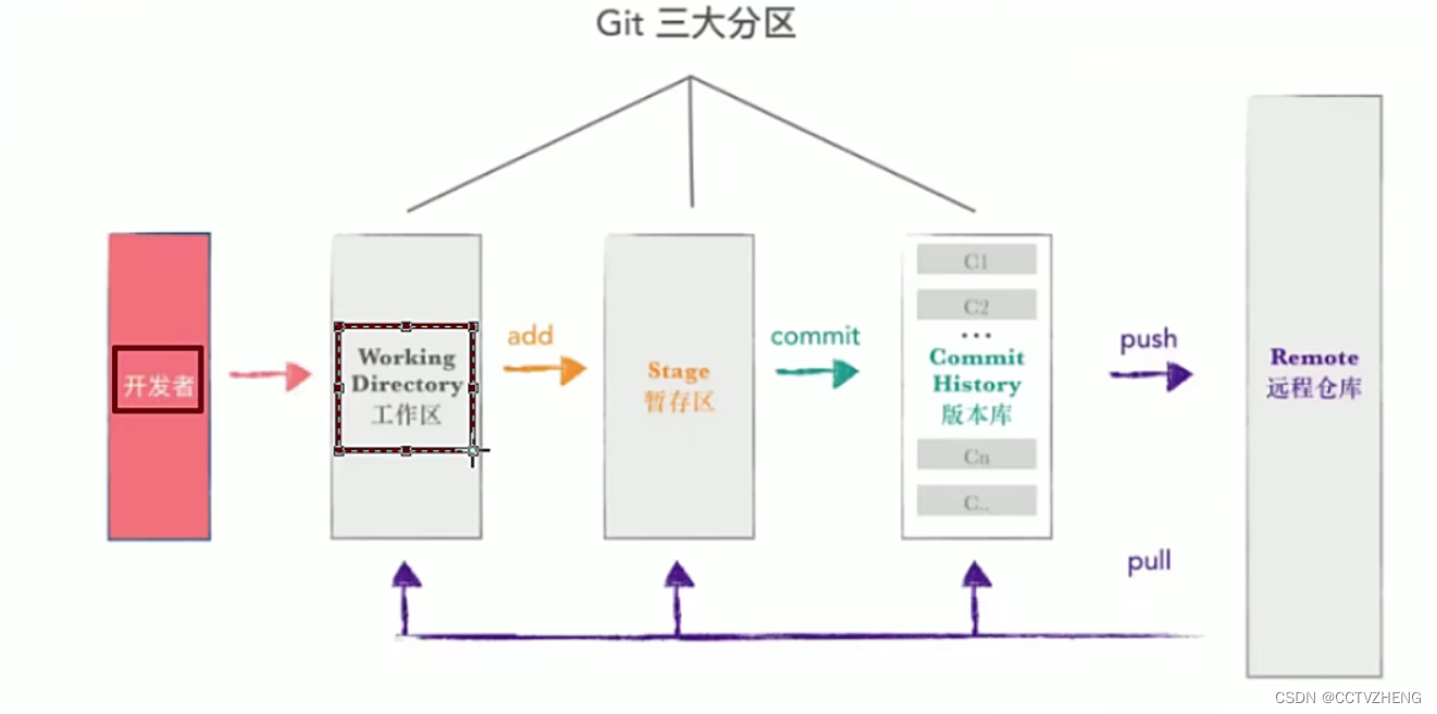 git服务器上的web项目,如何实现高效管理和版本控制? 第2张 git服务器上的web项目,如何实现高效管理和版本控制? 第2张