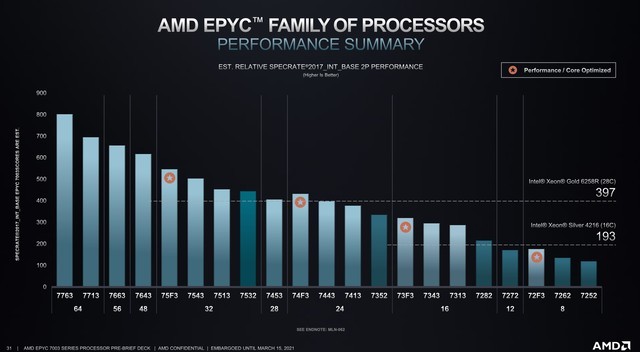AMD服务器CPU和英特尔比,到底强在哪? 第1张 AMD服务器CPU和英特尔比,到底强在哪? 第1张