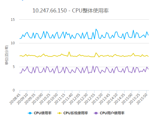 如何精准查看服务器性能并找出瓶颈问题? 第2张 如何精准查看服务器性能并找出瓶颈问题? 第2张