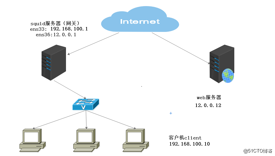 CentOS HTTP代理服务器配置时,如何确保高效稳定运行? 第1张 CentOS HTTP代理服务器配置时,如何确保高效稳定运行? 第1张
