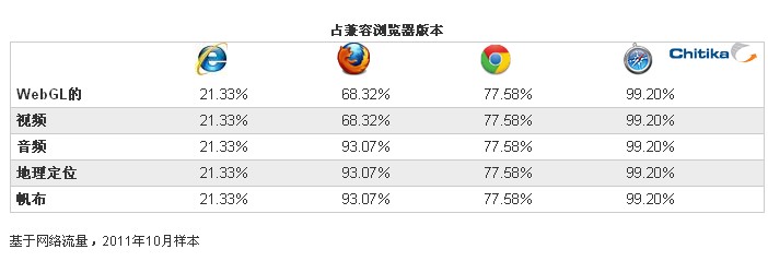 如何设置HTML5兼容性？
